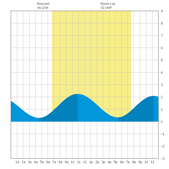 Tide chart for Wright Island Landing on 2025/04/07