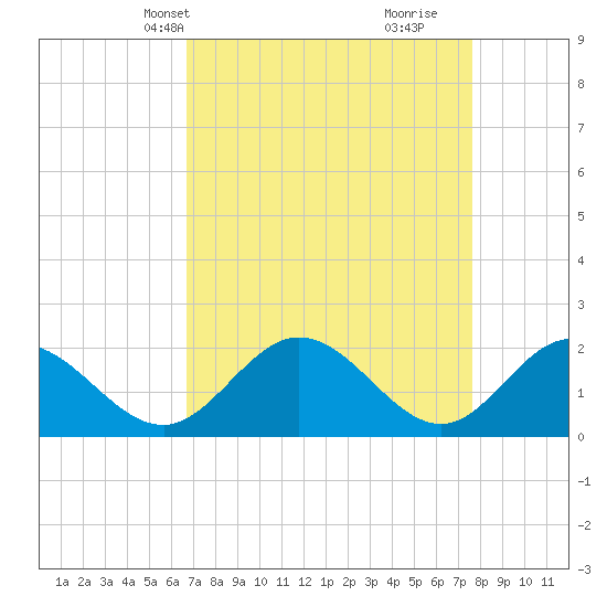 Tide chart for Wright Island Landing on 2025/04/08