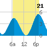 Tide chart for Wrightsville Beach, North Carolina on 2021/08/21