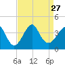 Tide chart for Wrightsville Beach, North Carolina on 2021/08/27