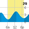 Tide chart for Wrightsville Beach, North Carolina on 2021/08/29