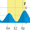 Tide chart for Wrightsville Beach, North Carolina on 2021/08/7