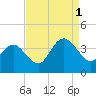 Tide chart for Wrightsville Beach, North Carolina on 2021/09/1