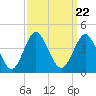 Tide chart for Wrightsville Beach, North Carolina on 2021/09/22