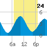 Tide chart for Wrightsville Beach, North Carolina on 2021/09/24