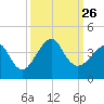 Tide chart for Wrightsville Beach, North Carolina on 2021/09/26