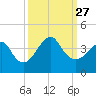 Tide chart for Wrightsville Beach, North Carolina on 2021/09/27