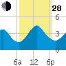 Tide chart for Wrightsville Beach, North Carolina on 2021/09/28