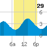 Tide chart for Wrightsville Beach, North Carolina on 2021/09/29