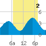 Tide chart for Wrightsville Beach, North Carolina on 2021/09/2