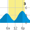 Tide chart for Wrightsville Beach, North Carolina on 2021/09/3