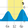 Tide chart for Wrightsville Beach, North Carolina on 2021/09/5