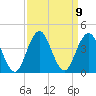 Tide chart for Wrightsville Beach, North Carolina on 2021/09/9