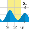 Tide chart for Wrightsville Beach, North Carolina on 2021/11/21