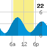 Tide chart for Wrightsville Beach, North Carolina on 2021/11/22