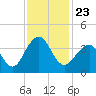 Tide chart for Wrightsville Beach, North Carolina on 2021/11/23