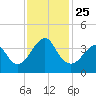 Tide chart for Wrightsville Beach, North Carolina on 2021/11/25