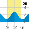 Tide chart for Wrightsville Beach, North Carolina on 2021/11/26