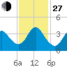 Tide chart for Wrightsville Beach, North Carolina on 2021/11/27
