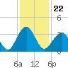 Tide chart for Wrightsville Beach, North Carolina on 2021/12/22