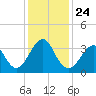Tide chart for Wrightsville Beach, North Carolina on 2021/12/24