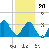 Tide chart for Wrightsville Beach, North Carolina on 2021/12/28