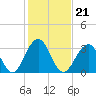 Tide chart for Wrightsville Beach, North Carolina on 2022/01/21