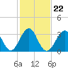Tide chart for Wrightsville Beach, North Carolina on 2022/01/22