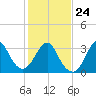 Tide chart for Wrightsville Beach, North Carolina on 2022/01/24