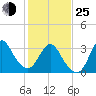 Tide chart for Wrightsville Beach, North Carolina on 2022/01/25