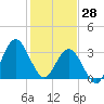 Tide chart for Wrightsville Beach, North Carolina on 2022/01/28