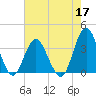 Tide chart for Wrightsville Beach, North Carolina on 2022/05/17