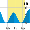 Tide chart for Wrightsville Beach, North Carolina on 2022/05/19