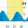Tide chart for Wrightsville Beach, North Carolina on 2022/05/23