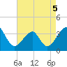 Tide chart for Wrightsville Beach, North Carolina on 2022/05/5