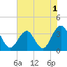 Tide chart for Wrightsville Beach, North Carolina on 2022/06/1