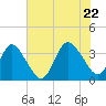Tide chart for Wrightsville Beach, North Carolina on 2022/06/22