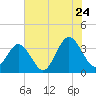 Tide chart for Wrightsville Beach, North Carolina on 2022/06/24