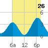Tide chart for Wrightsville Beach, North Carolina on 2022/06/26