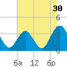 Tide chart for Wrightsville Beach, North Carolina on 2022/06/30