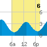 Tide chart for Wrightsville Beach, North Carolina on 2022/06/6