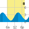 Tide chart for Wrightsville Beach, North Carolina on 2022/06/8