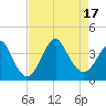 Tide chart for Wrightsville Beach, North Carolina on 2022/08/17