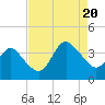 Tide chart for Wrightsville Beach, North Carolina on 2022/08/20