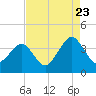Tide chart for Wrightsville Beach, North Carolina on 2022/08/23