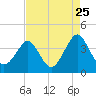Tide chart for Wrightsville Beach, North Carolina on 2022/08/25