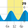 Tide chart for Wrightsville Beach, North Carolina on 2022/08/29