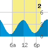 Tide chart for Wrightsville Beach, North Carolina on 2022/08/2