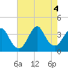 Tide chart for Wrightsville Beach, North Carolina on 2022/08/4