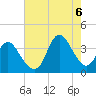 Tide chart for Wrightsville Beach, North Carolina on 2022/08/6